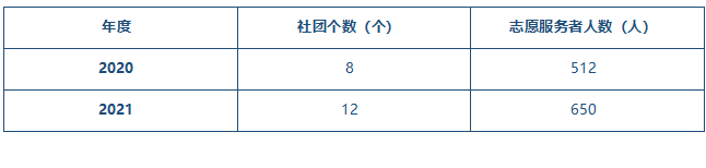 表3-8社團(tuán)個(gè)數(shù)、志愿者服務(wù)人數(shù)統(tǒng)計(jì).png